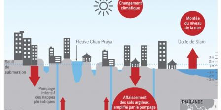 Bangkok, août 2011 Bangkok, août 2011