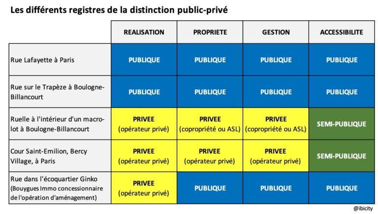 Espaces publics-privés