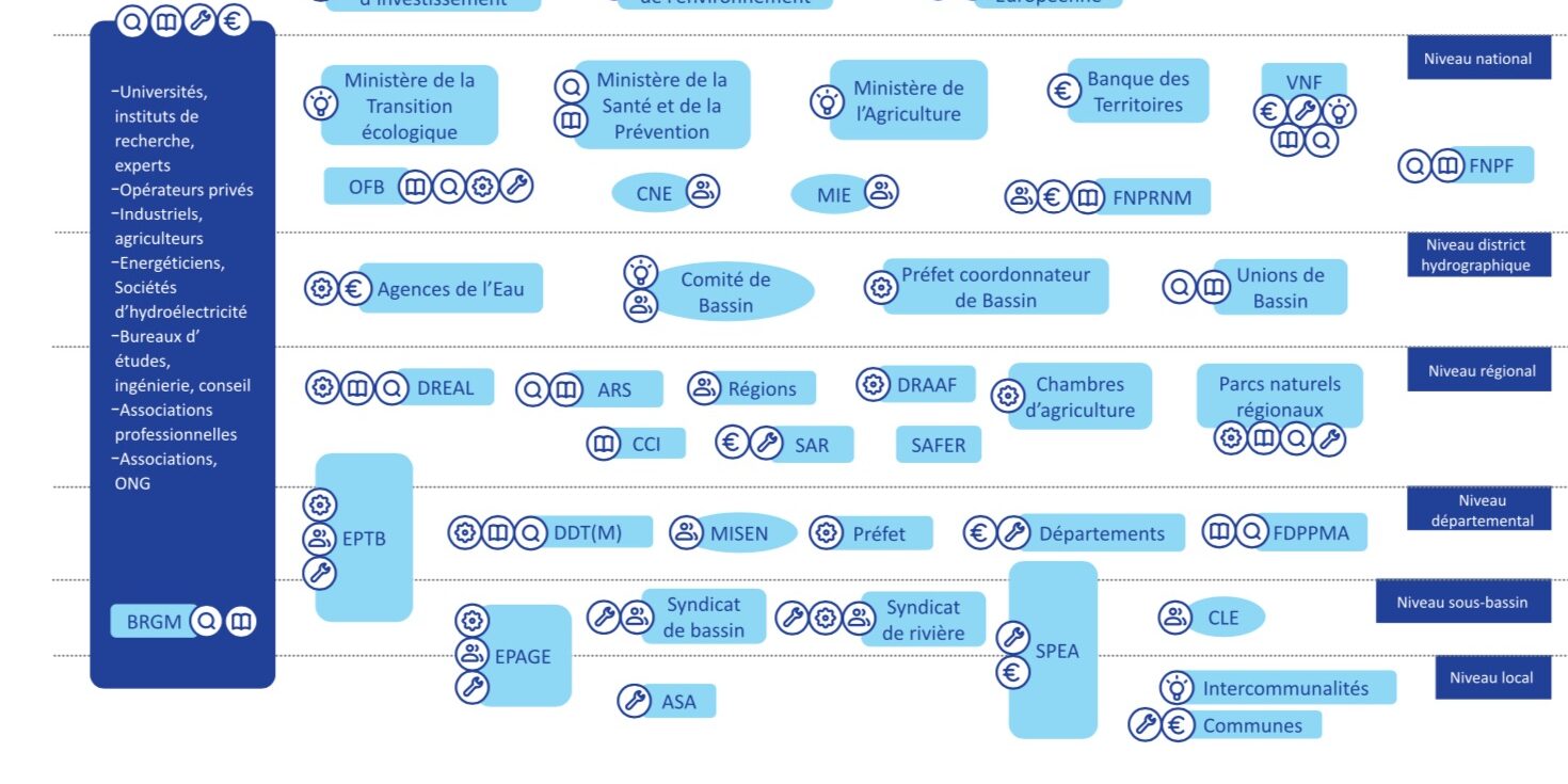 Blog panorama acteurs eau